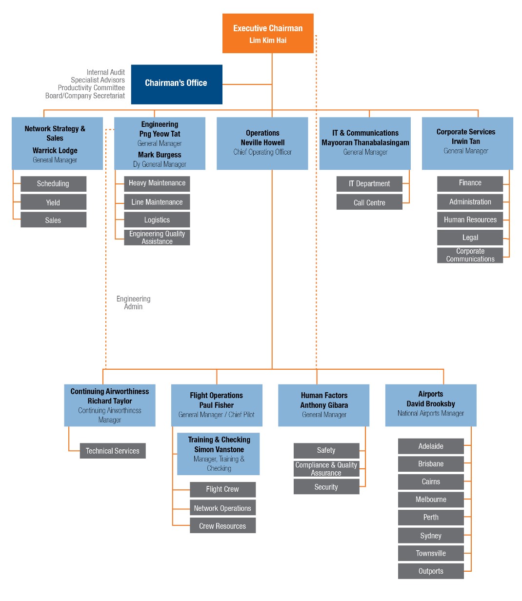 Organisation Structure